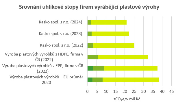 Snižování uhlíkové stopy
